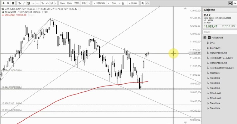 DAX Mittagsausblick - Chancenlose Bären