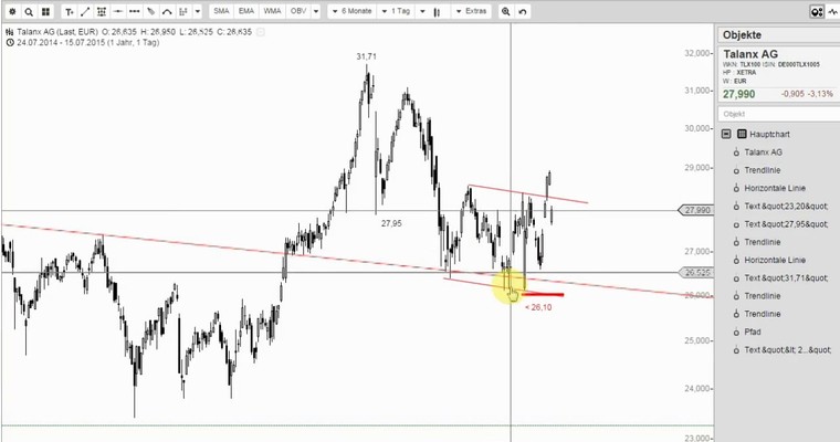 TALANX - Pullback lädt zu Käufen ein