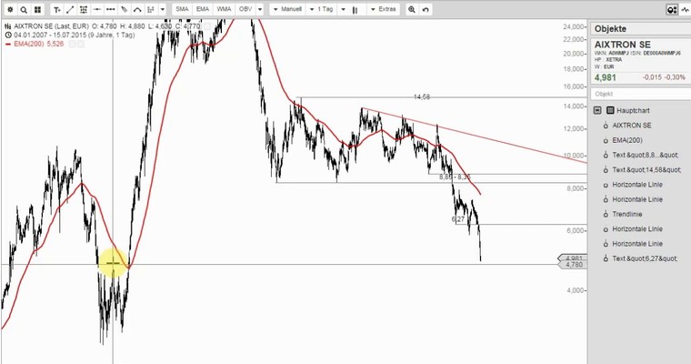 AIXTRON - Ein Hoffnungsschimmer?