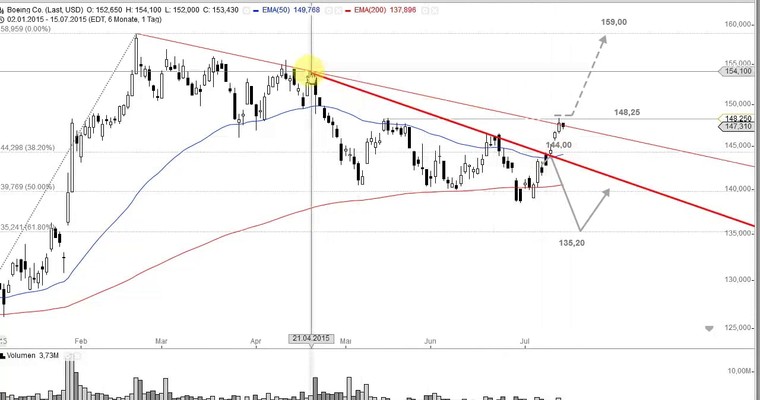 US Aktien im Fokus: TWITTER, BOEING, BANK OF AMERICA