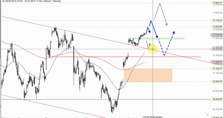 Daily DAX Video für Donnerstag, 16.07