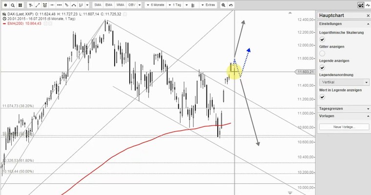 DAX Mittagsausblick - Rennt Ihnen der DAX davon?