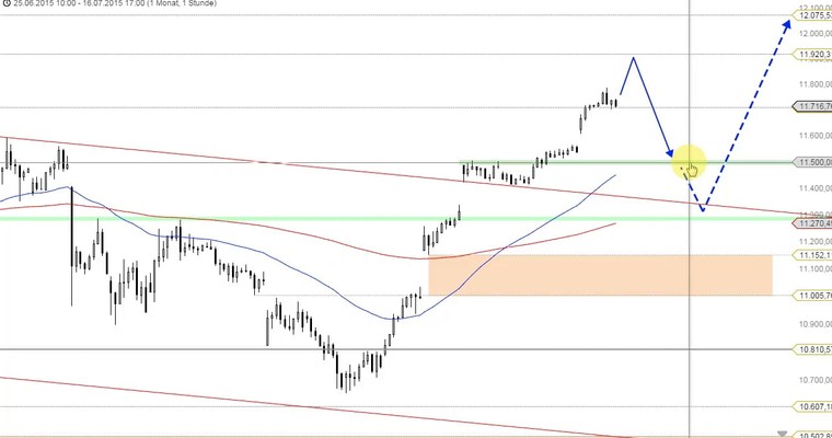 Daily DAX Video für Freitag, 17.07