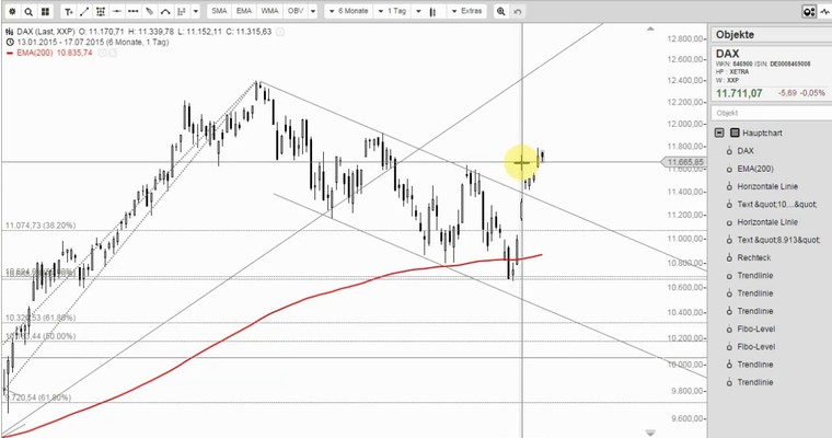 DAX Mittagsausblick - Die Luft ist raus