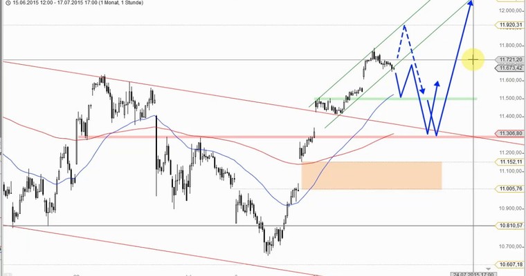 DAX Daily Video für Montag, 20.7