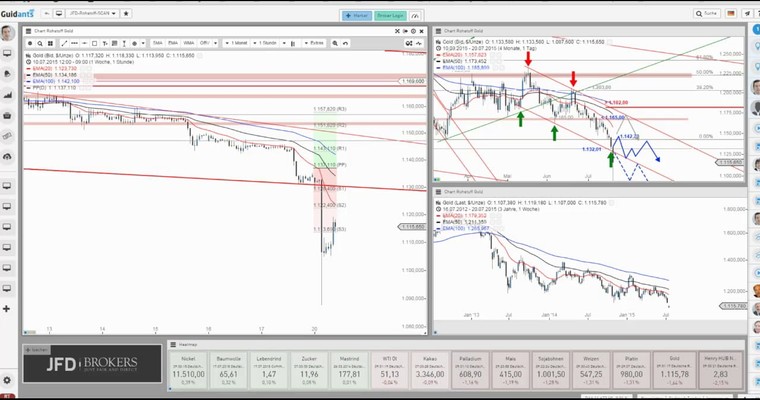 JFD Devisenradar: Gold mit Sell-Off zum Wochenstart und nun?