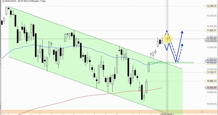 Daily DAX Video für Dienstag, 21.7