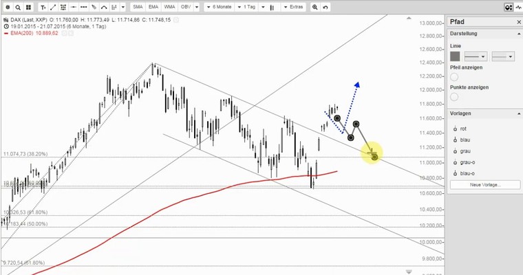 DAX Mittagsausblick - Zweiter Versuch