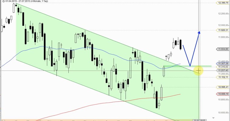 Daily DAX Video für Mittwoch, 22.7
