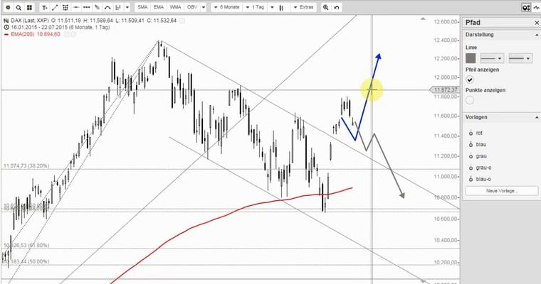 DAX Mittagsausblick - Gap Nummer 1 ist zu