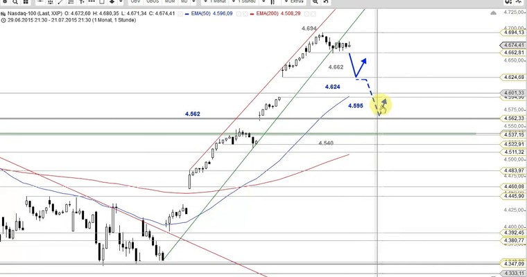 US Ausblick: Wo liegen potenzielle Haltemarken im Chart?