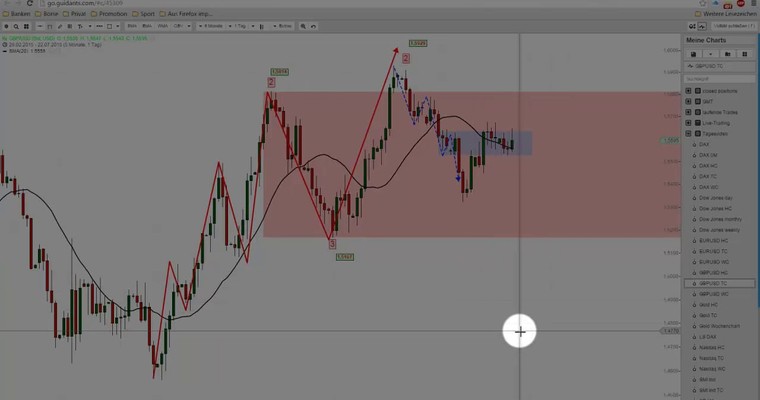 Markttechnische Prognose: Nasdaq100 und GBP/USD KW 30/2015