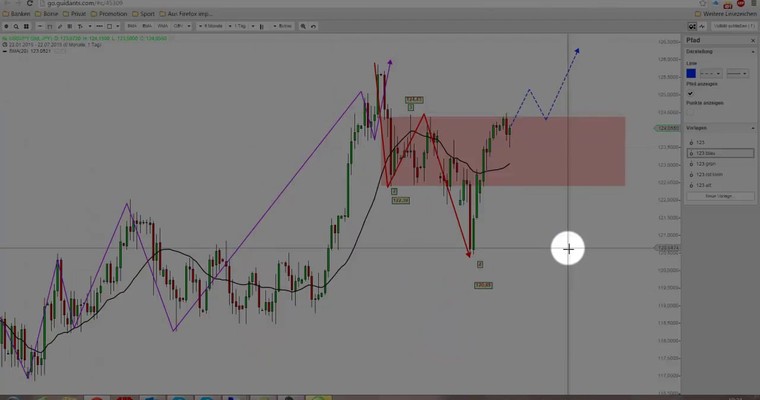 Markttechnische Prognose: S&P500 und USD/JPY KW 30/2015