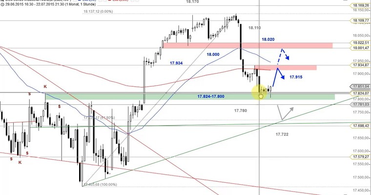 US Ausblick: Dow Jones dreht an Unterstützung