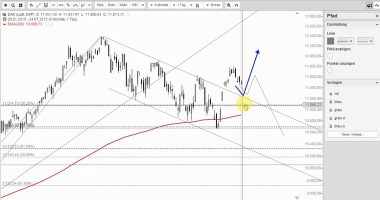 DAX Mittagsausblick - Die magischen 11.550 Punkte