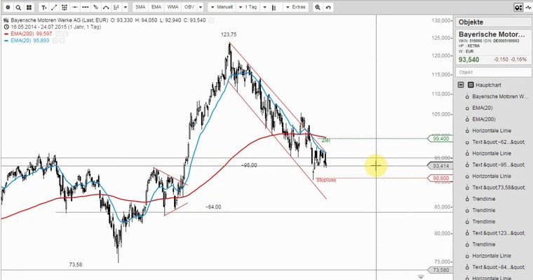 BMW - Trend vs. Tradingsystem