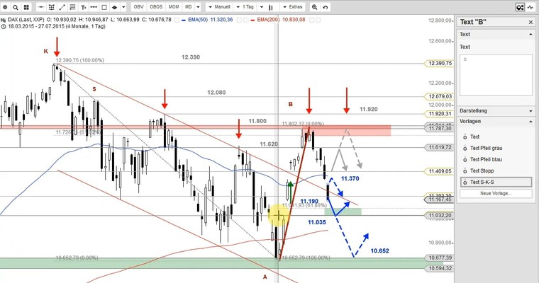 DAX Mittagsausblick - Pullback an den Abwärtstrend