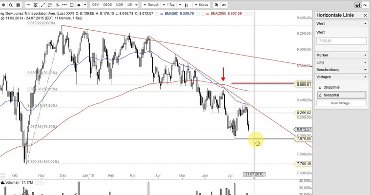 US Ausblick: Dow Jones vor neuen Mehrmonatstiefs