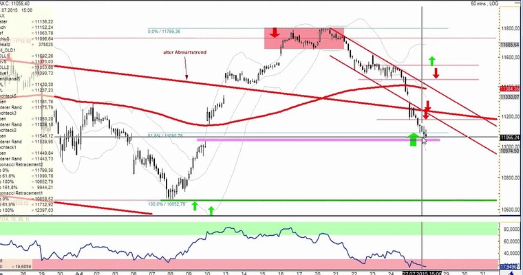 DAX Daily Video für Dienstag, 28.7