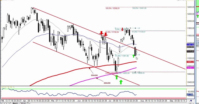 DAX Daily Video für Mittwoch, 29.7