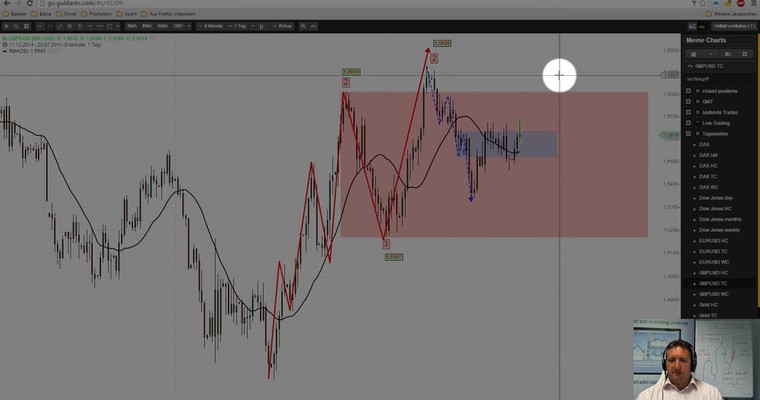 Markttechnische Prognose: Nasdaq100 und GBP/USD KW 31/2015