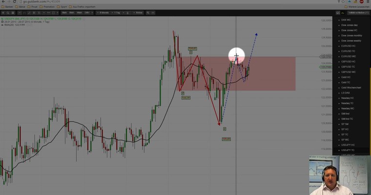 Markttechnische Prognose: S&P500 und USD/JPY KW 31/2015