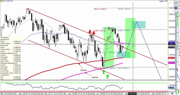 DAX Daily Video für Donnerstag, 30.7