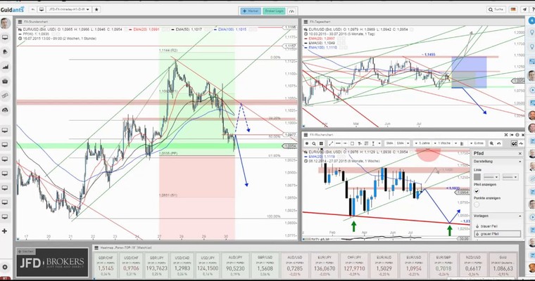 JFD Devisenradar: EUR/USD und nach der FED ist vor der FED