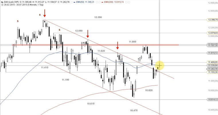 DAX Mittagsausblick - Das Gap bleibt ein Thema