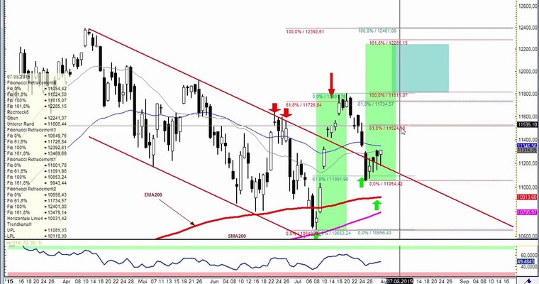 DAX Daily Video für Montag, 3.8