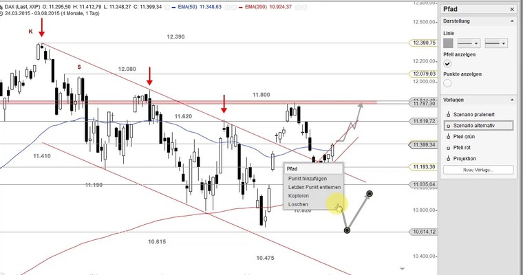 DAX Mittagsausblick - Platzt heute endlich der Knoten?