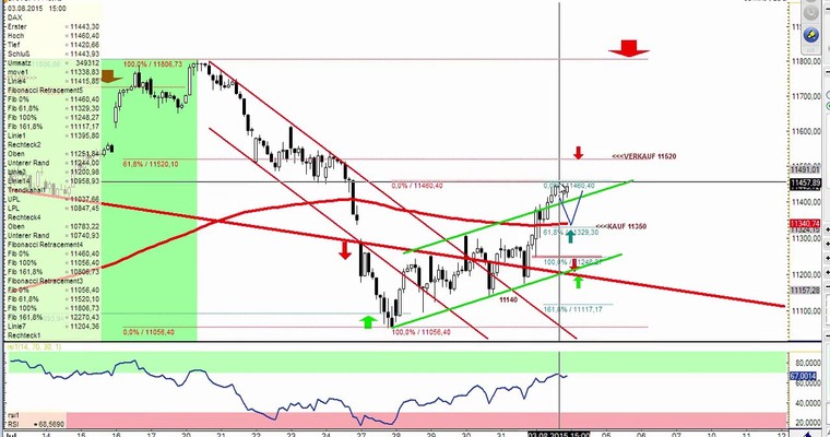 Daily DAX Video für für Dienstag, 4.8