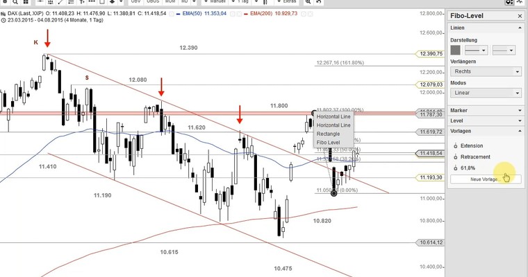 DAX Mittagsausblick - Index erreicht mehrere Projektionsziele