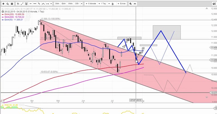 Daily DAX Video für Mittwoch, 5.8
