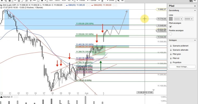 DAX Mittagsausblick - Erstes Wochenziel erreicht