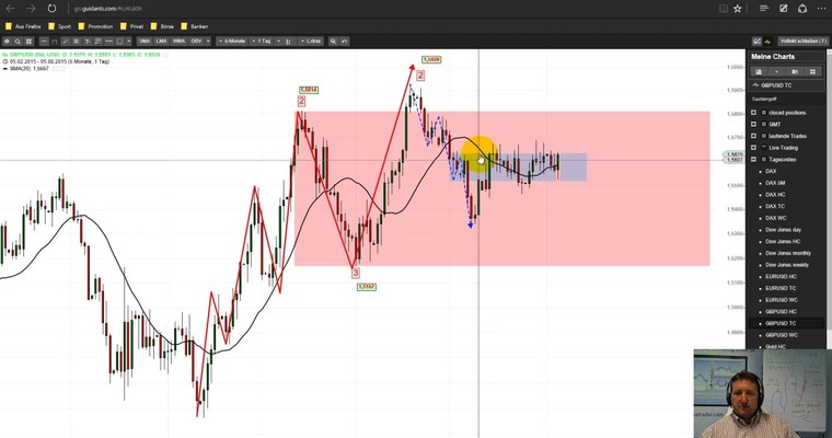 Markttechnische Prognose: Nasdaq100 und GBP/USD KW 32/2015