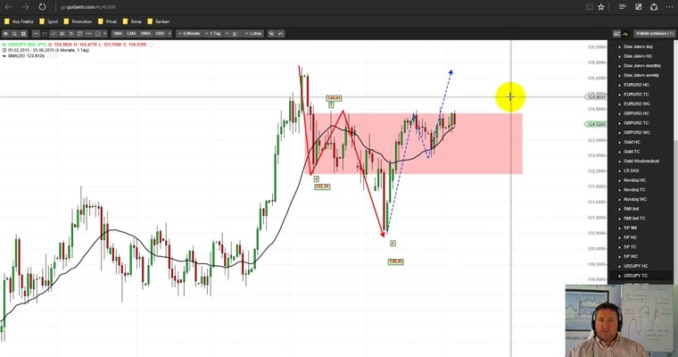 Markttechnische Prognose: S&P500 und USD/JPY KW 32/2015