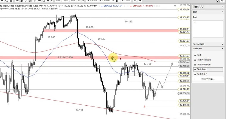 US Ausblick: Dow Jones eher pfui, Nasdaq 100 so lala