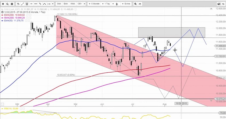 Daily DAX Video für Montag, 10.8