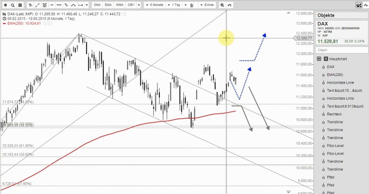 DAX Mittagsausblick - Aufbegehren der Bullen