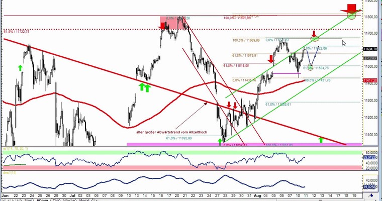 Daily DAX Video für Dienstag, 11.8
