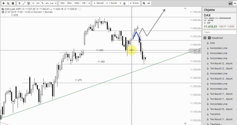 DAX Mittagsausblick - Zu früh gefreut