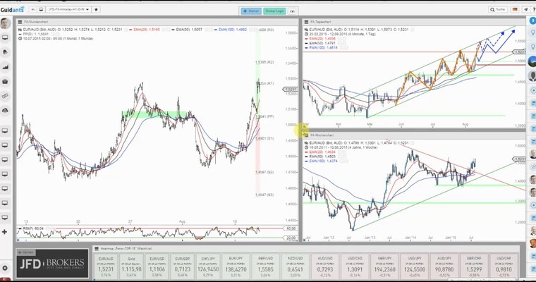 JFD Devisenradar: EUR/AUD heute bereits wieder mit 228 Pip-Performance