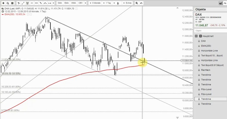 DAX Mittagsausblick - Die Bullen haben versagt!