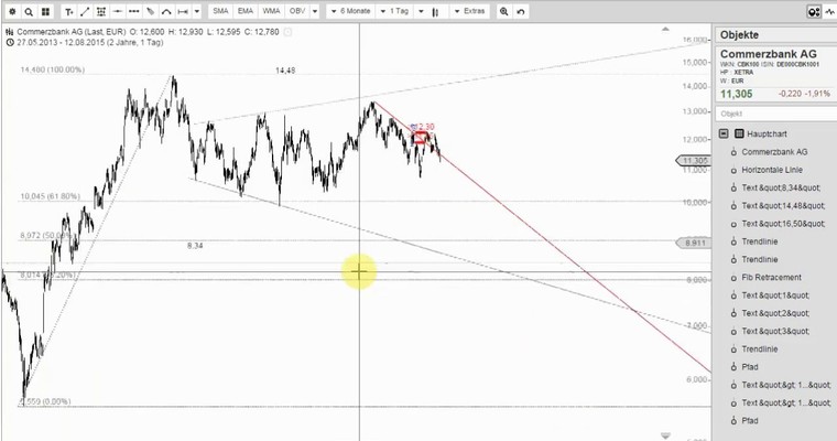 COMMERZBANK - Keine guten Aussichten