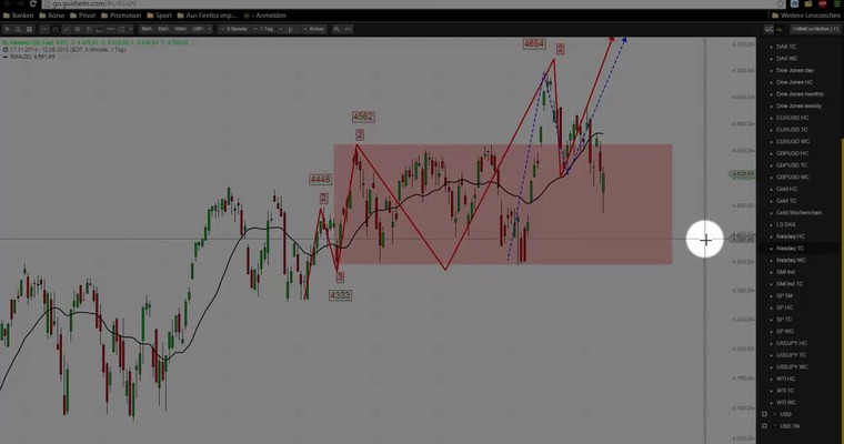 Markttechnische Prognose: Nasdaq100 und GBP/USD KW 33/2015