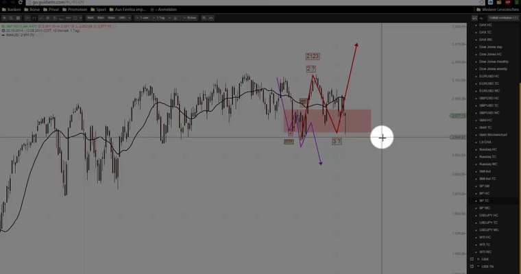 Markttechnische Prognose: S&P500 und USD/JPY KW 33/2015