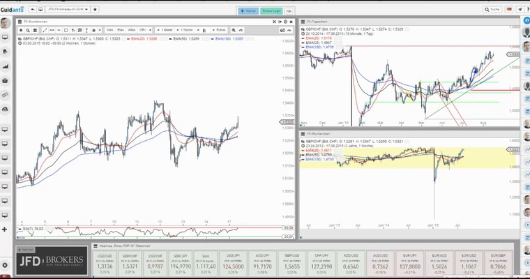 JFD Devisenradar: GBP/CHF nähert sich markanter Widerstandszone