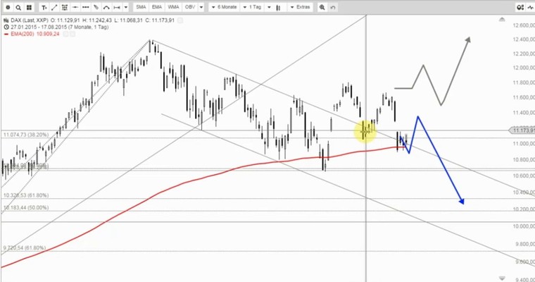 DAX Mittagsausblick - Gapclose noch heute?