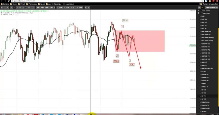 Markttechnische Prognose: S&P500 und USD/JPY KW 34/2015